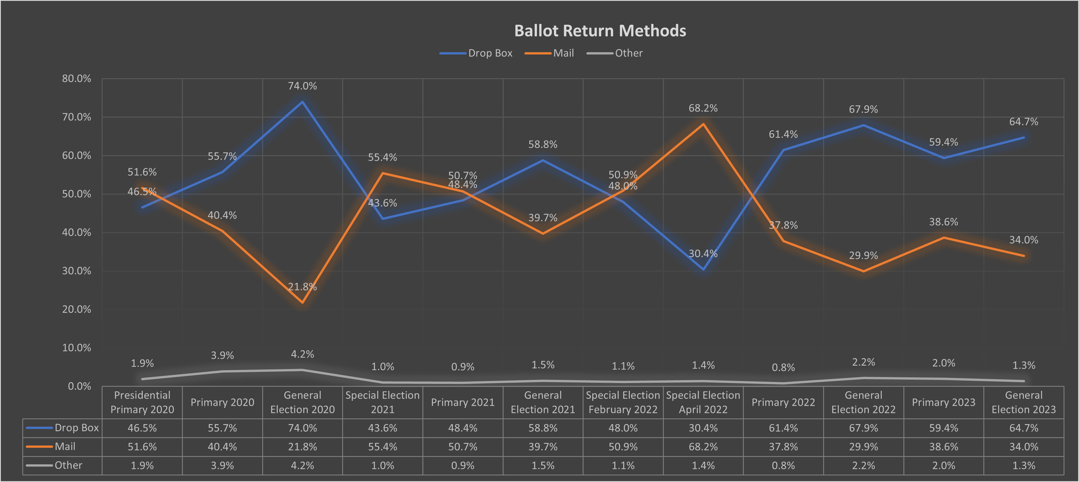 Ballot Drop Methods 2020 to 2023