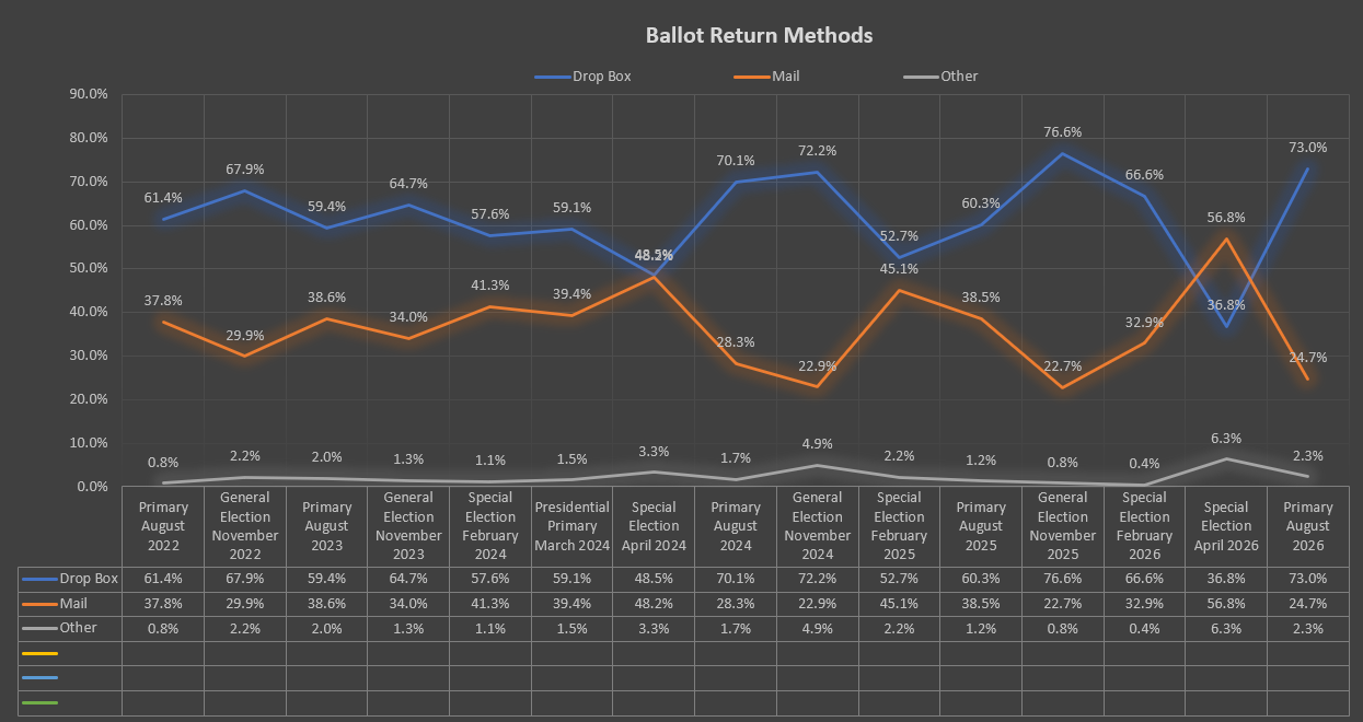 Ballot Drop Methods