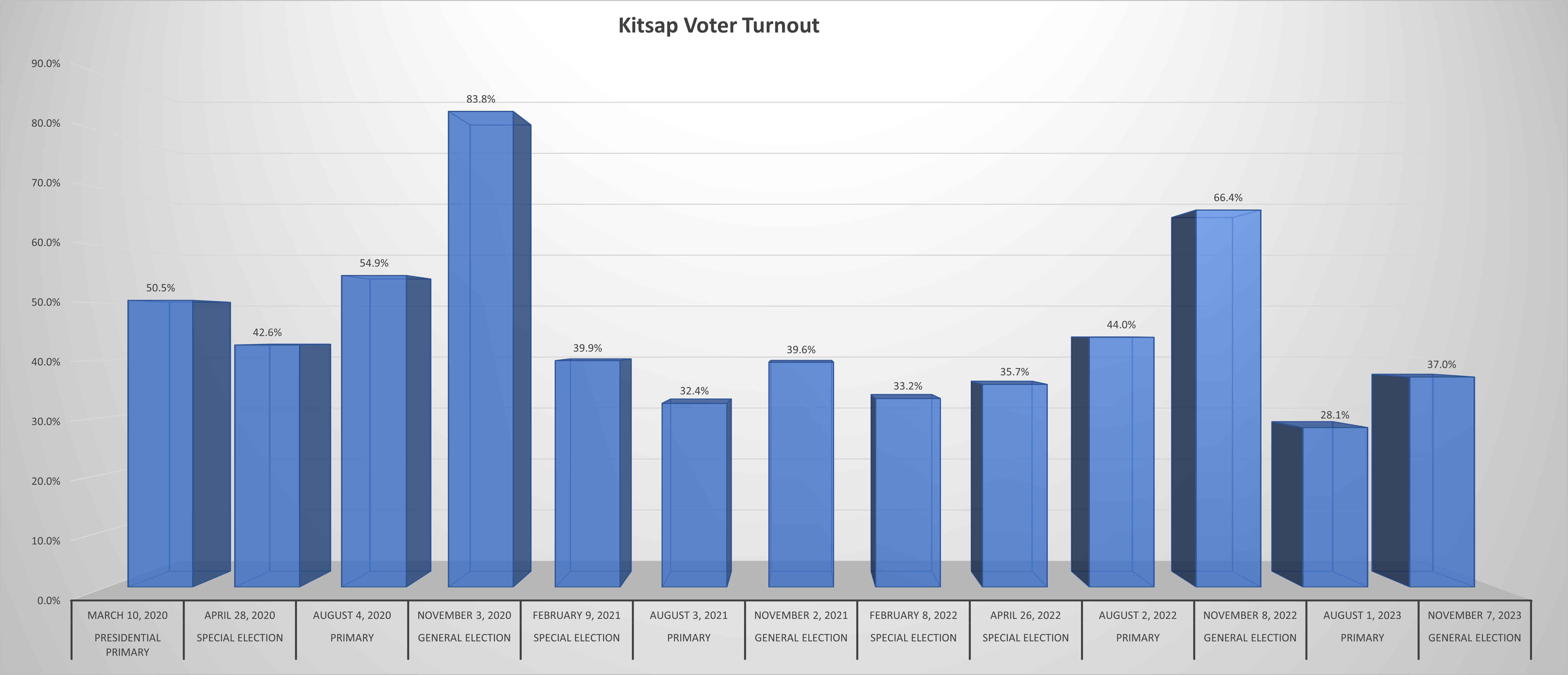 Kitsap Voter turnout 2020-2023