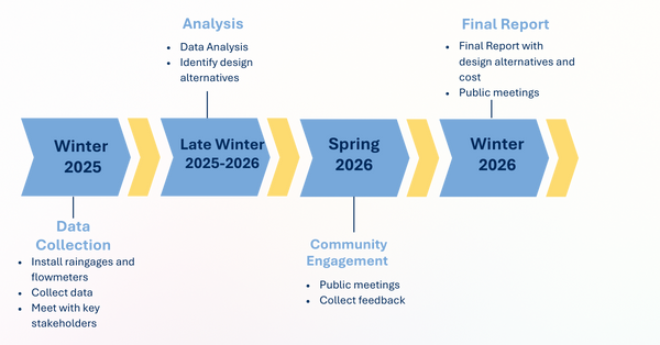 graph shows the timeline of data collection, analysis, communinty engagement and the final report